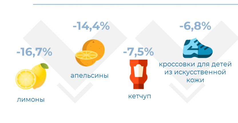 Об изменении цен на потребительском рынке Псковской области в ноябре 2021 года